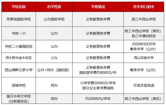 南市核心區主要公辦小學與對口中學(云南房網制,僅供參考) 南市核心區主要公辦小學與對口中學(云南房網制,僅供參考)