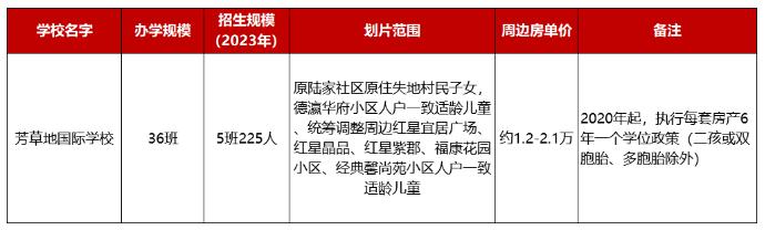 芳草地國際學校今年劃片范圍(云南房網制,僅供參考) 芳草地國際學校今年劃片范圍(云南房網制,僅供參考)