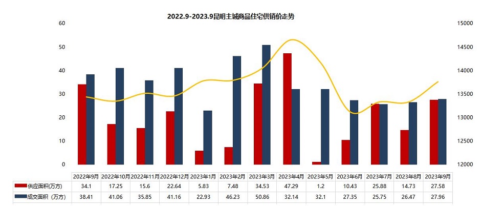 昆明新房成交仍在低位徘徊(圖源克而瑞) 昆明新房成交仍在低位徘徊(圖源克而瑞)