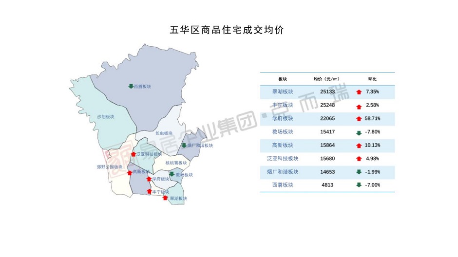 五華區商品住宅成交均價(圖自克而瑞) 五華區商品住宅成交均價(圖自克而瑞)