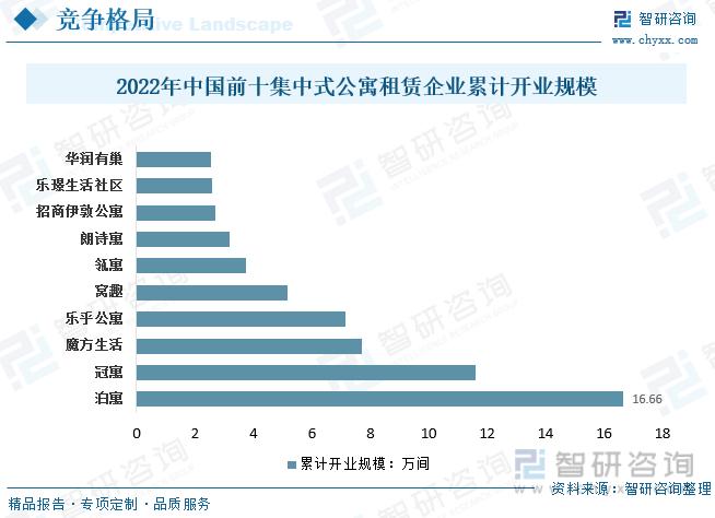 萬科泊寓和龍湖冠寓是國內集中式長租公寓市場排名前二的品牌 萬科泊寓和龍湖冠寓是國內集中式長租公寓市場排名前二的品牌