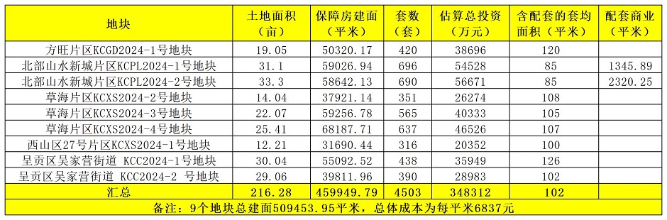 昆明配售型保障房建設項目明細表 昆明配售型保障房建設項目明細表