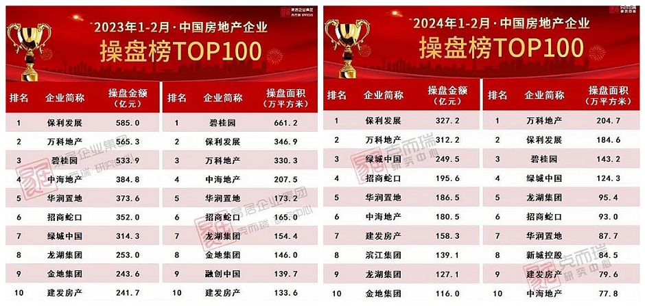 去年與今年前兩個月國內10強房企銷售數據對比 去年與今年前兩個月國內10強房企銷售數據對比