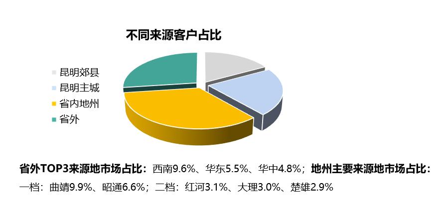昆明房地產(chǎn)市場(chǎng)客群來(lái)源構(gòu)成(克爾瑞數(shù)據(jù)) 昆明房地產(chǎn)市場(chǎng)客群來(lái)源構(gòu)成(克爾瑞數(shù)據(jù))
