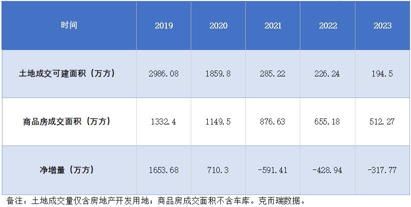 2019年以來昆明成交土地可開發面積 2019年以來昆明成交土地可開發面積