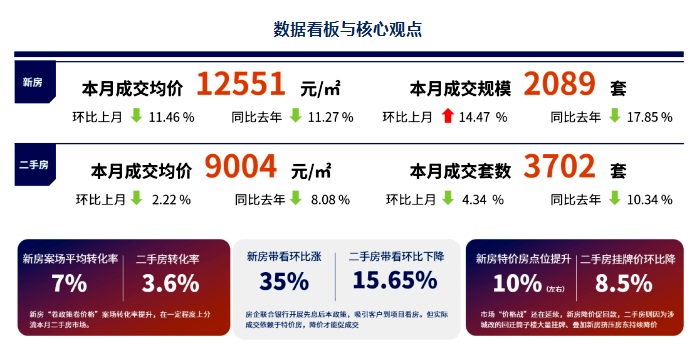 5月昆明新房成交數據(圖源:克而瑞) 5月昆明新房成交數據(圖源:克而瑞)