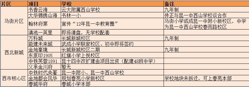 西市在售待售項目配套學(xué)校情況 西市在售待售項目配套學(xué)校情況