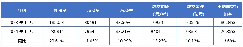 今年1-9月全國法拍住宅掛拍量和成交情況(國信達數據) 今年1-9月全國法拍住宅掛拍量和成交情況(國信達數據)
