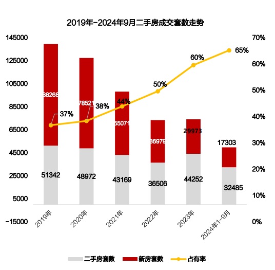 2019年至今昆明新房和二手房成交占比(圖表:克而瑞) 2019年至今昆明新房和二手房成交占比(圖表:克而瑞)