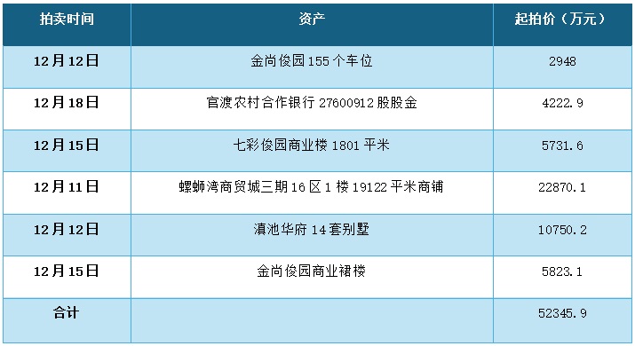 俊發(fā)一大堆資產(chǎn)被集中拍賣,值錢的家當(dāng)越賣越少 俊發(fā)一大堆資產(chǎn)被集中拍賣,值錢的家當(dāng)越賣越少