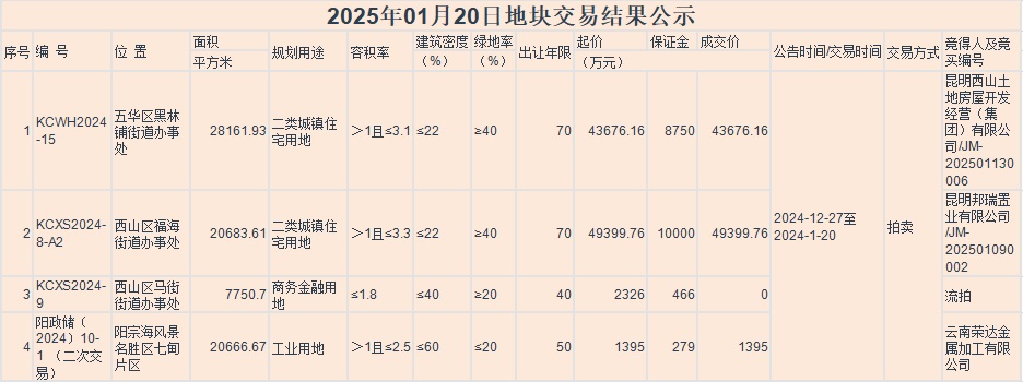 昆明今年土地首拍開(kāi)門(mén)紅!義承和邦泰9.3億捧場(chǎng) 昆明今年土地首拍開(kāi)門(mén)紅!義承和邦泰9.3億捧場(chǎng)