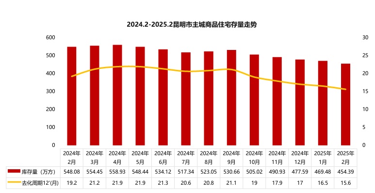 近一年昆明主城住宅庫(kù)存變化趨勢(shì) 近一年昆明主城住宅庫(kù)存變化趨勢(shì)