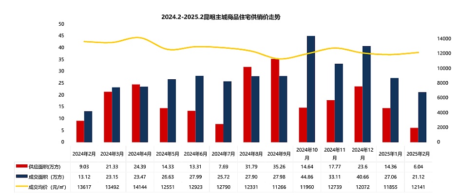 過(guò)去一年昆明住宅銷量與價(jià)格變動(dòng)趨勢(shì) 過(guò)去一年昆明住宅銷量與價(jià)格變動(dòng)趨勢(shì)