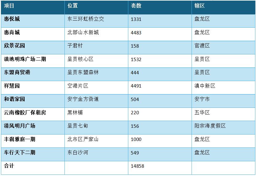 昆明大批保租房陸續上市,租金有望繼續探低 昆明大批保租房陸續上市,租金有望繼續探低