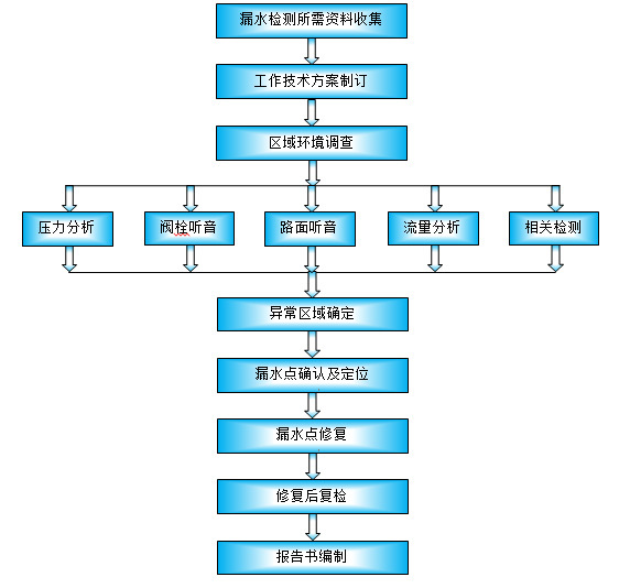 漏水檢測流程