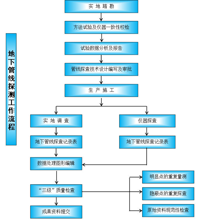 地下管線測(cè)試流程